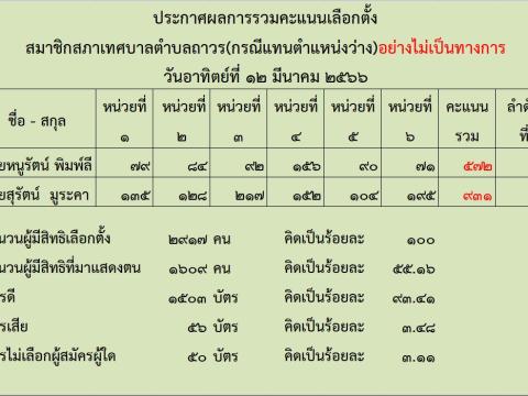 ประกาศผลการรวมคะแนนเลือกตั้งสมาชิกสภาเทศบาลตำบลถาวร