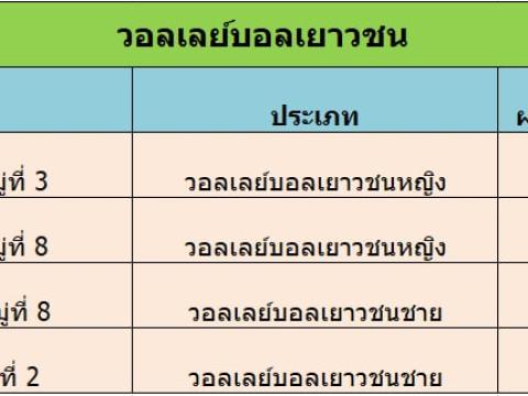 สรุปผลการแข่งขันกีฬาเยาวชนและประชาชนต้านภัยยาเสพติด ประจำปีงบประมาณ 2569