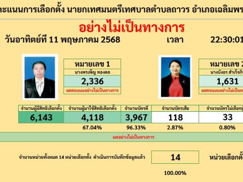 สรุปผลคะแนนการเลือกตั้ง นายกเทศมนตรีตำบลถาวร/ สมาชิกสภาเทศบาล